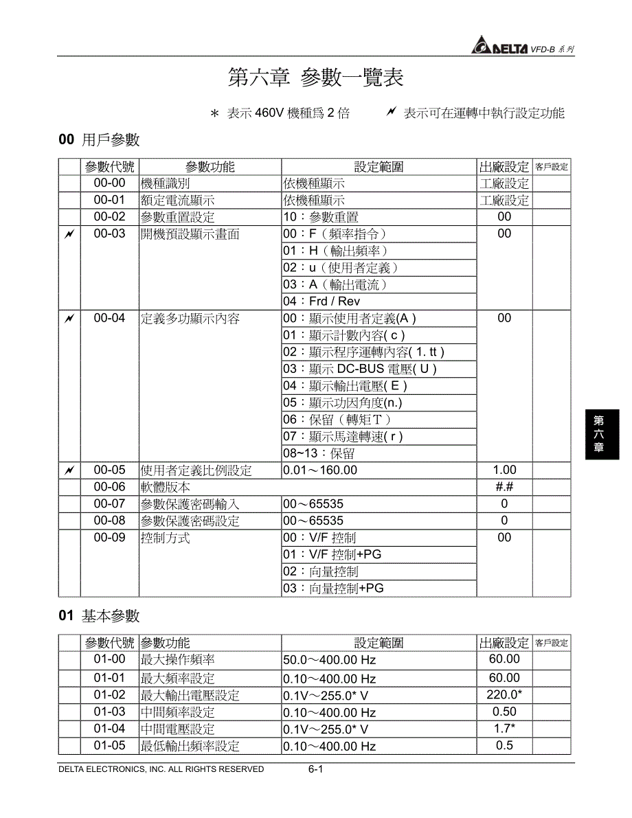 台达变频器vfdb系列中文说明书参数一览表