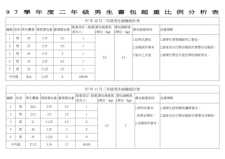 97学年度二年级男生书包超重比例分析表