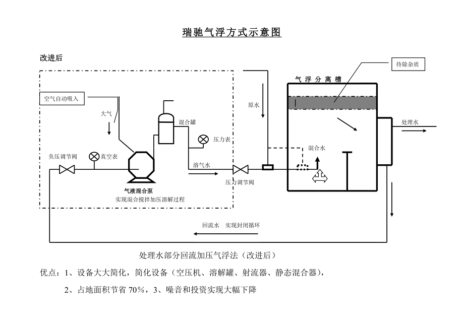 传统气浮方式示意图