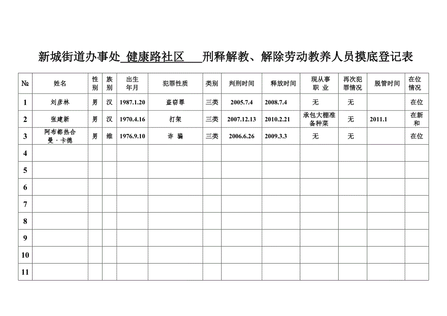 解除劳动教养人员摸底登记表及刑满释放解除劳动教养人员安置帮教领导