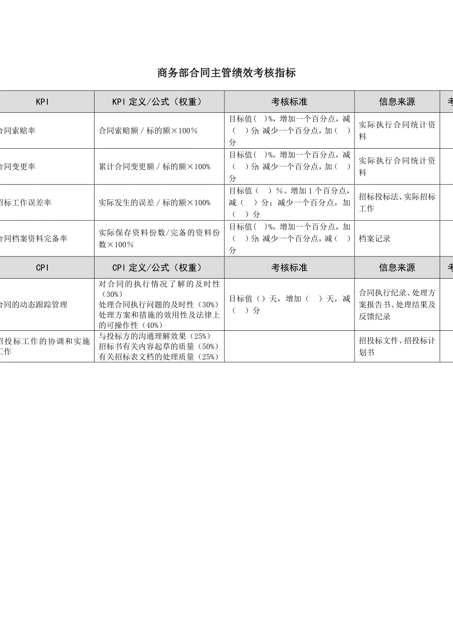 商务部合同主管绩效考核指标