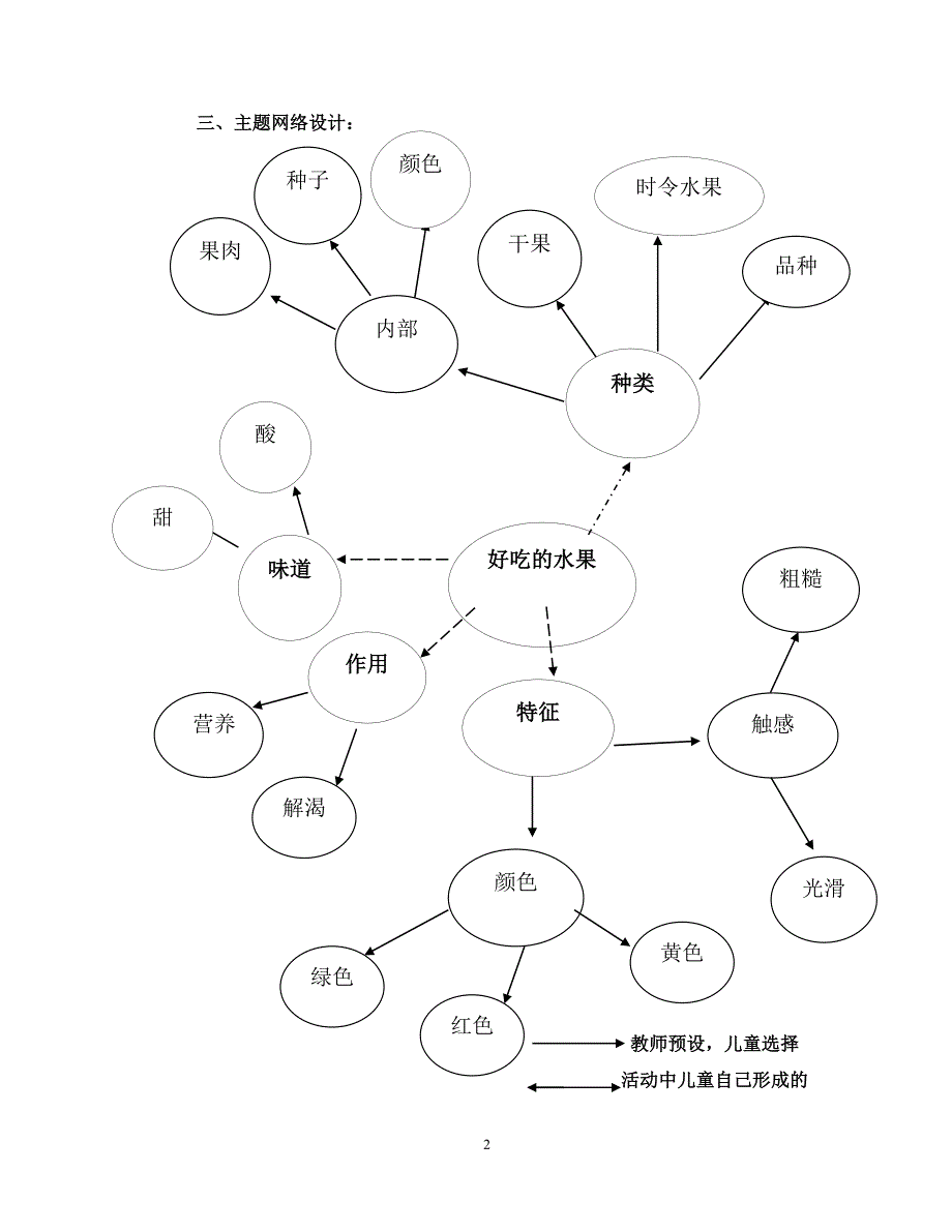 好吃的水果主题活动初稿2
