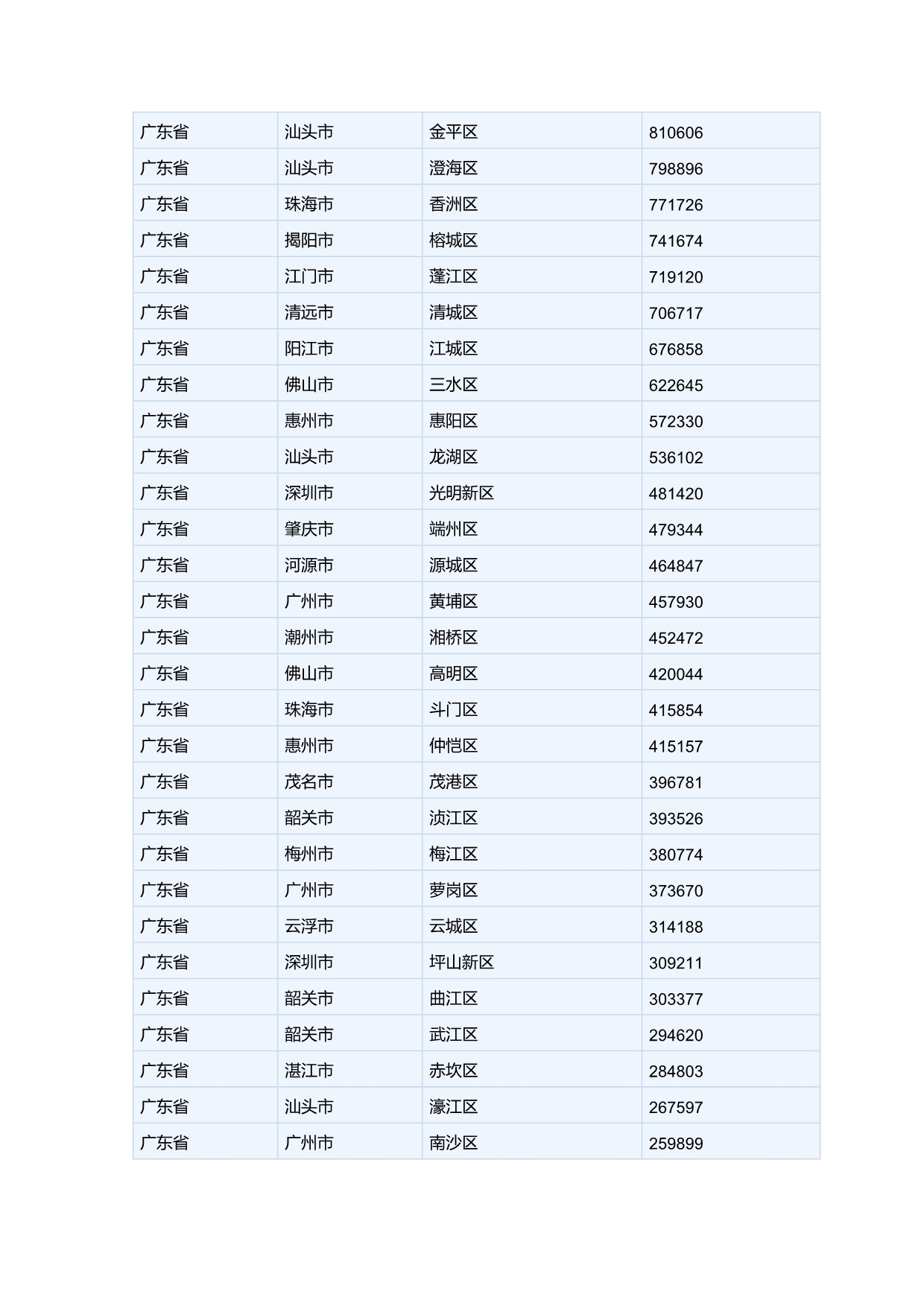 广东省21个地级市常住人口分布如下