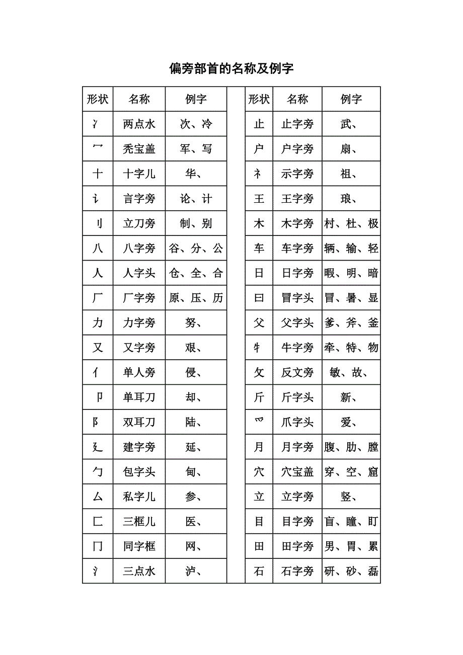 偏旁部首的名称及例字-金锄头文库