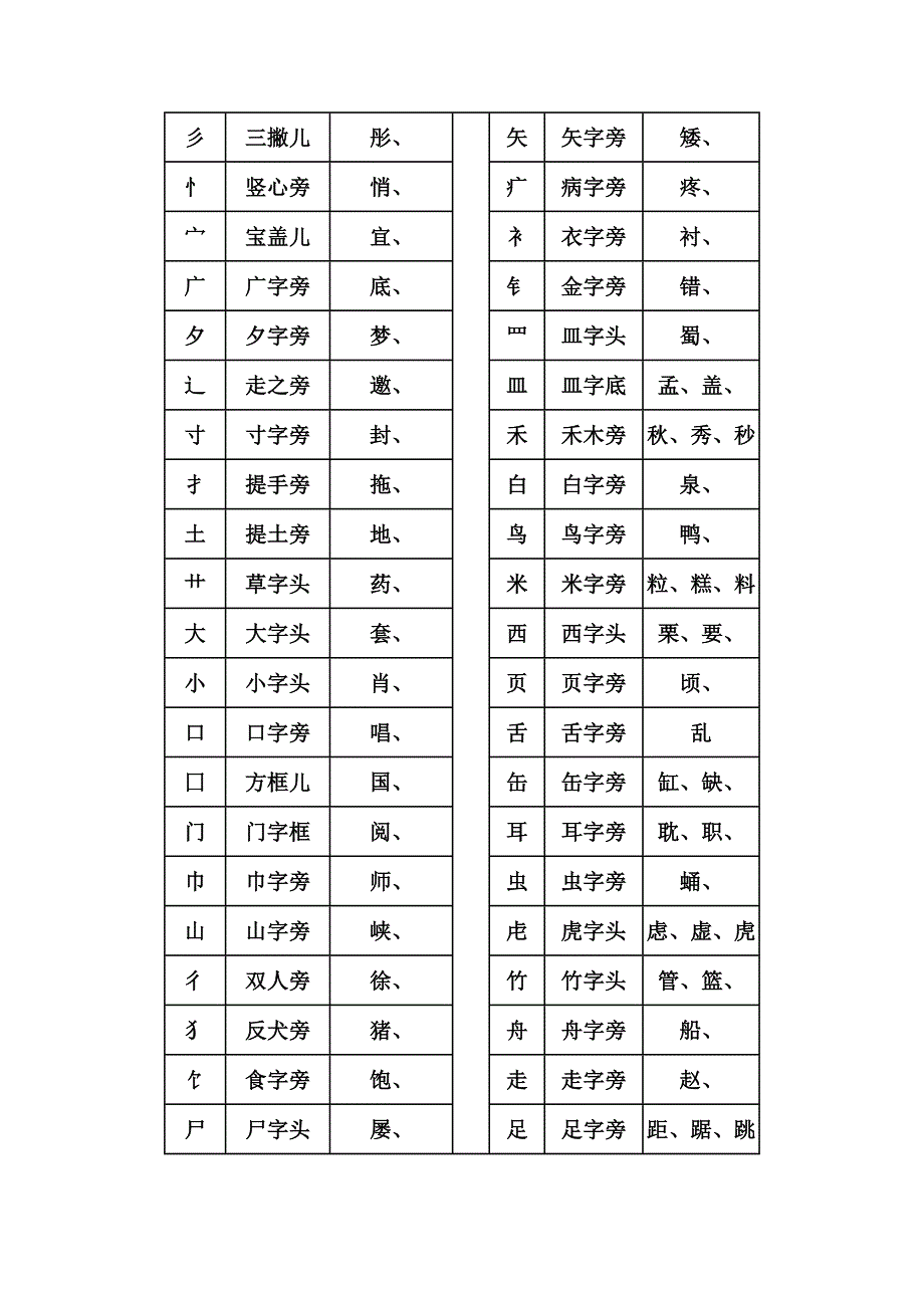 偏旁部首的名称及例字