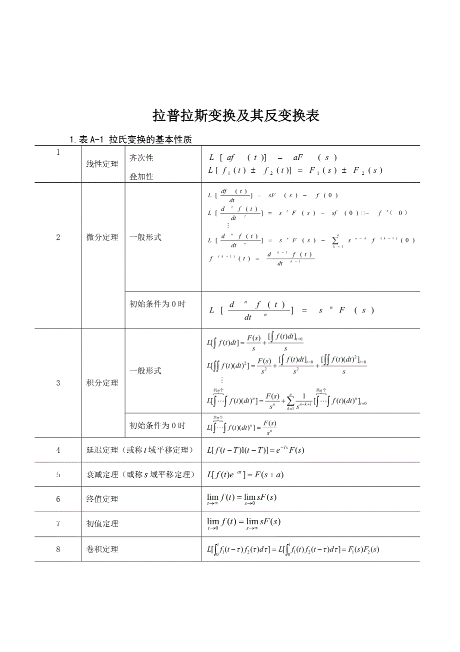 拉普拉斯变换及其逆变换表