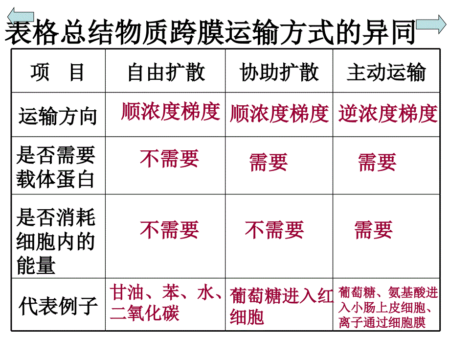 4 章 细胞的物质输入和输出第 3 节 物质跨膜运输的方式课件_6721388