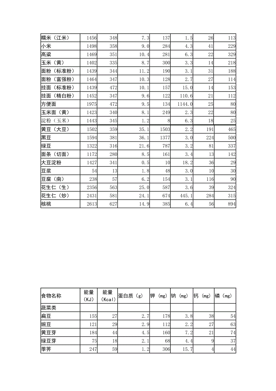 常见食物每100g中能量蛋白质钾钠钙磷含量表