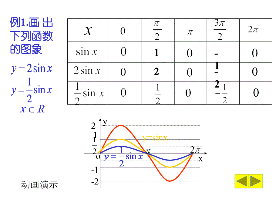 三角函数ysin(ωxφ)的图像的画法1_第3页