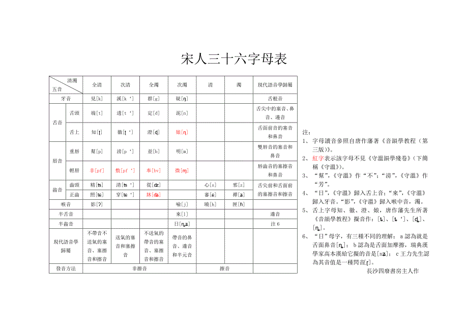 有用宋人三十六字母