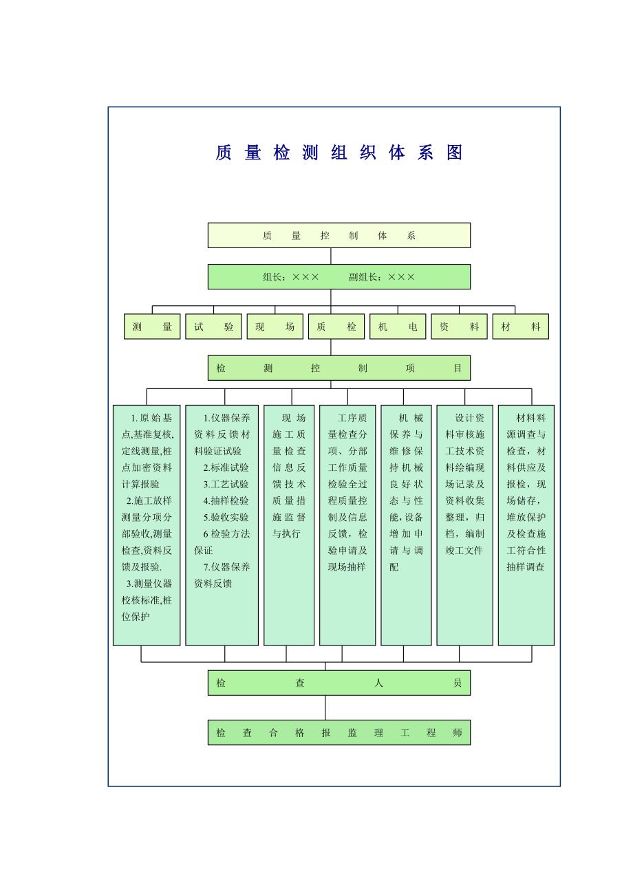 质量检测组织体系图