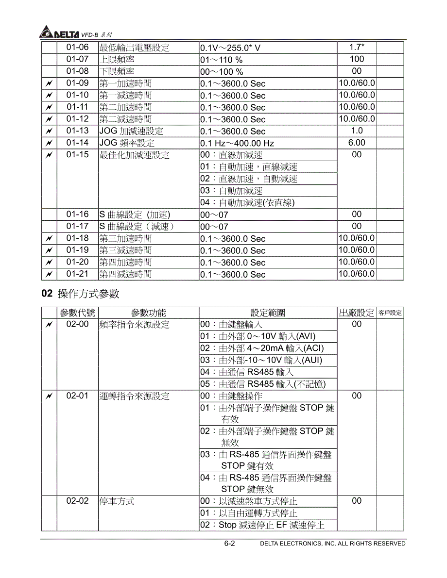 臺達變頻器vfdb系列中文說明書參數一覽表