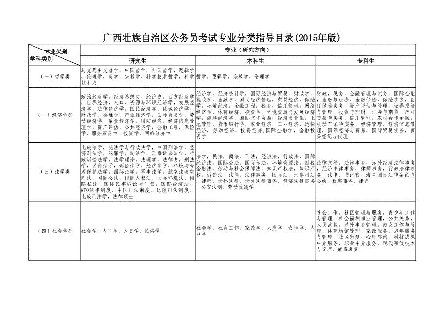 《广西壮族自治区公务员考试专业分类指导目录》（2015年版）