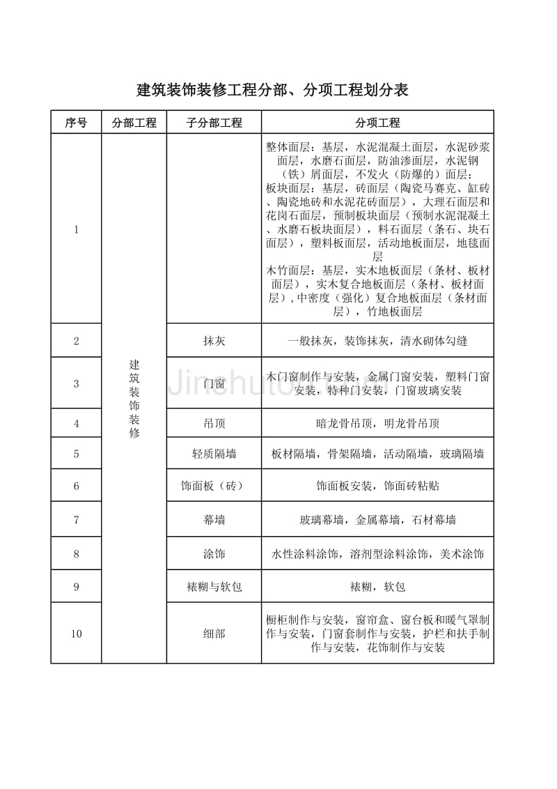 建築裝飾裝修工程分部分項劃分表