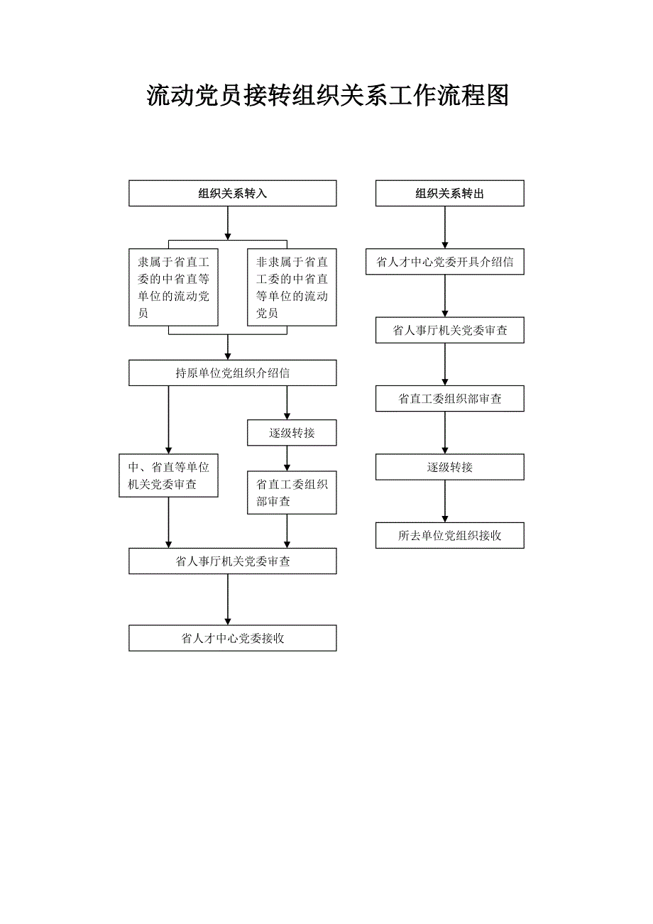 党员组织关系转移流程图片