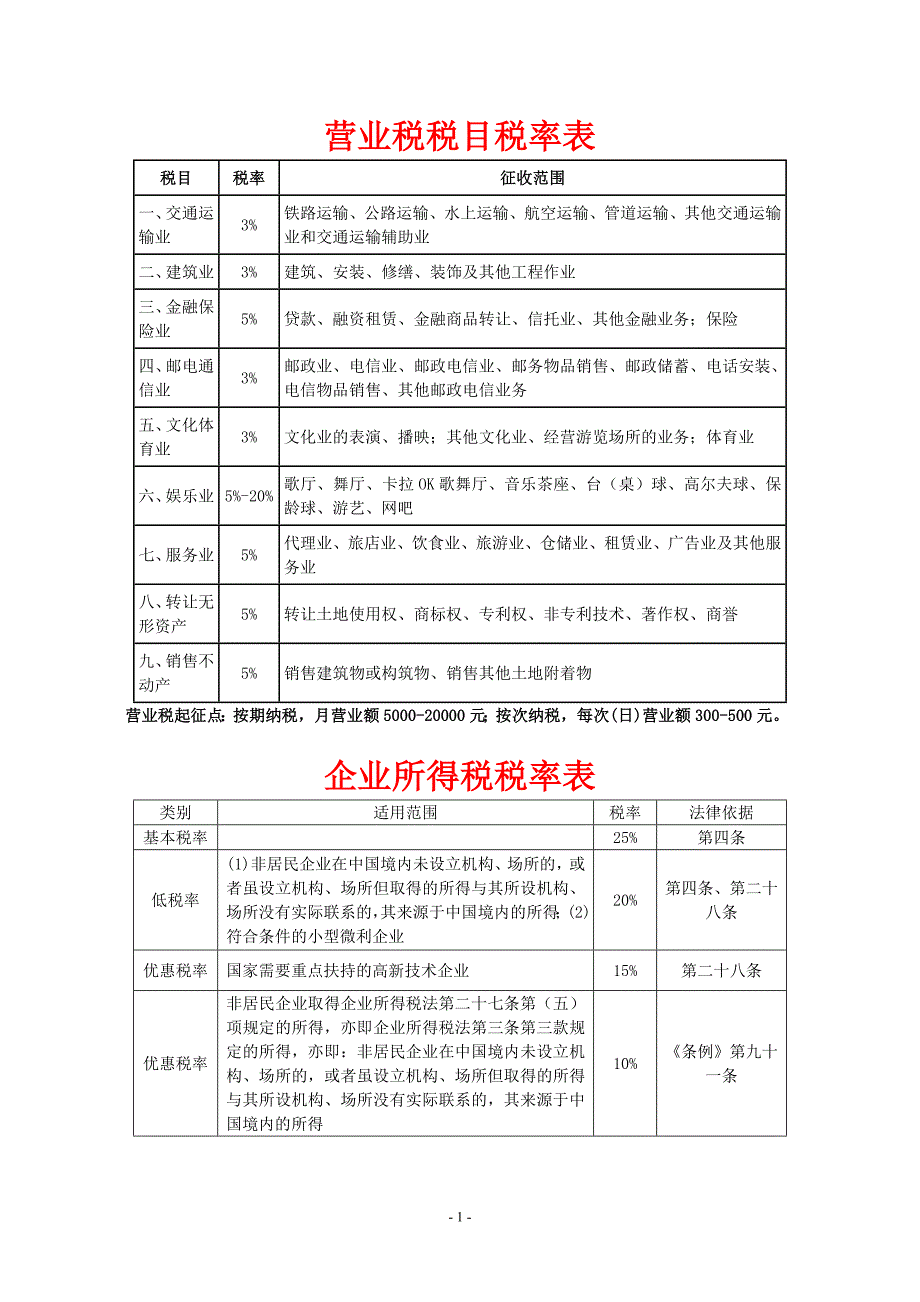 最新税率表(营业税,企业所得税,个人所得税,增值税)2_第1页