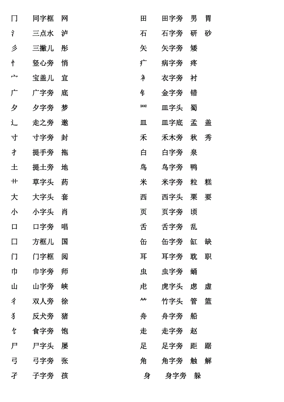 中國漢字的常見偏旁部首名稱和基本筆畫