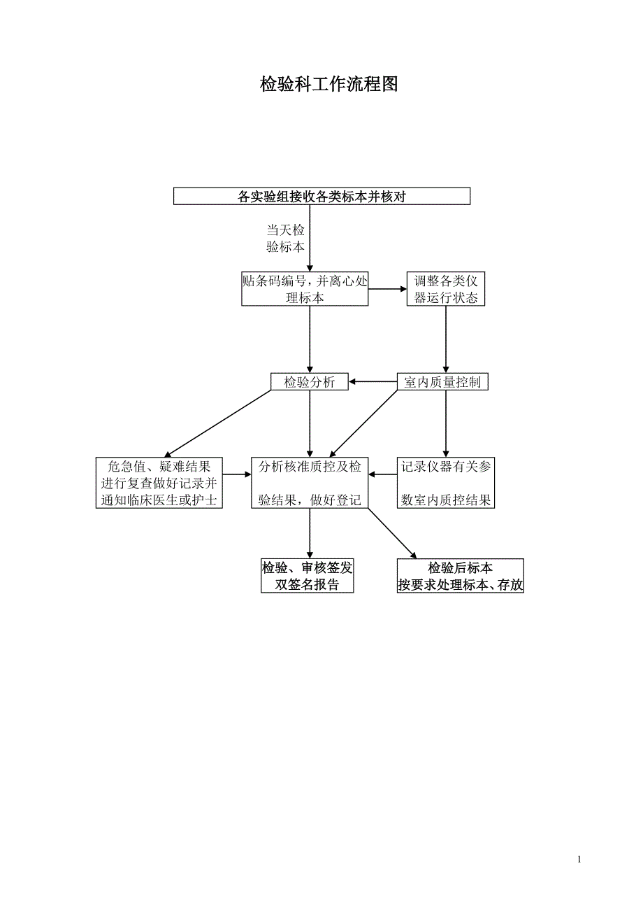 檢驗科各種流程圖