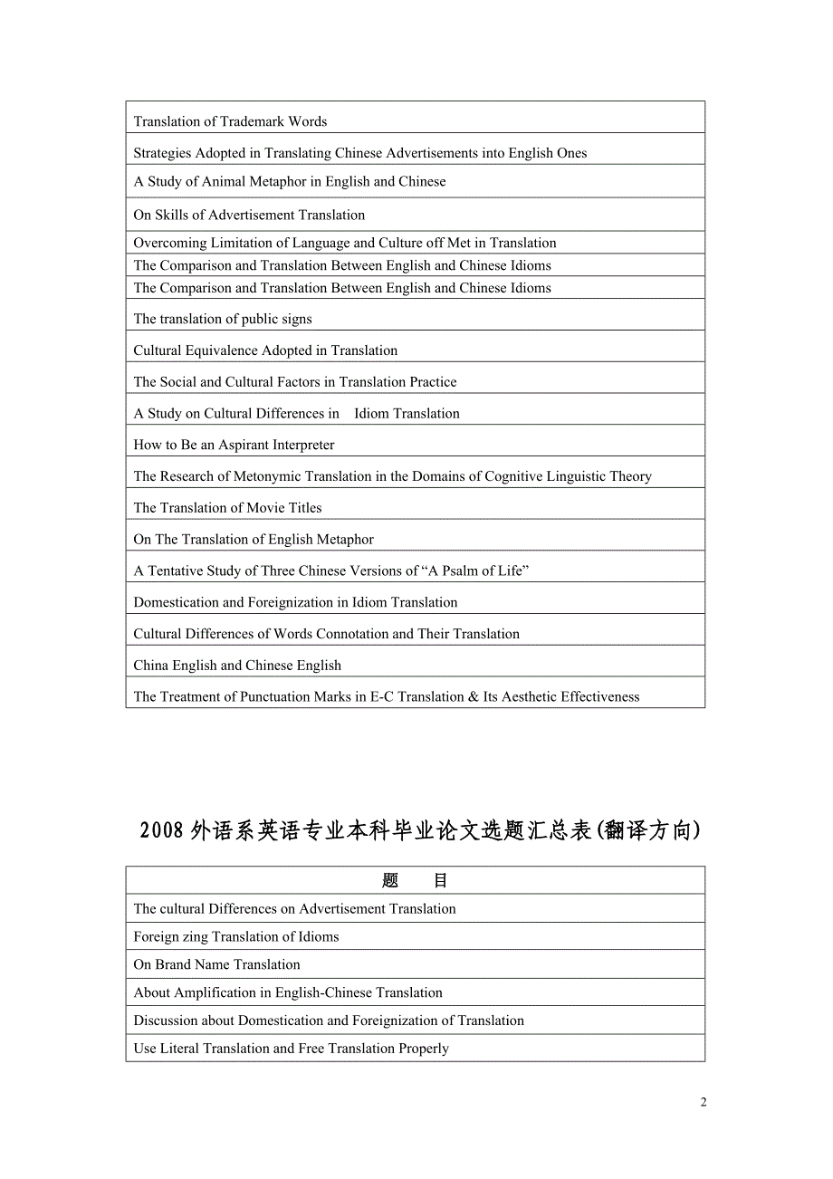 2007外語系英語專業本科畢業論文選題彙總表翻譯方向