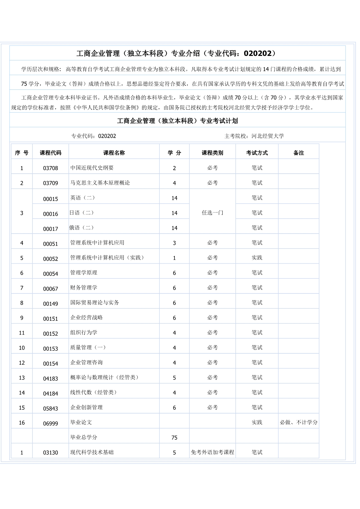 自考工商企业管理本科段科目