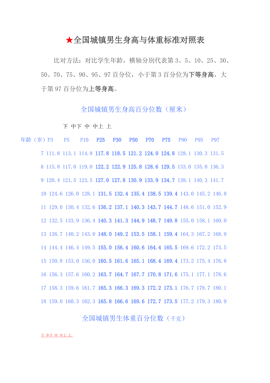 全國城鎮男生身高與體重標準對照表