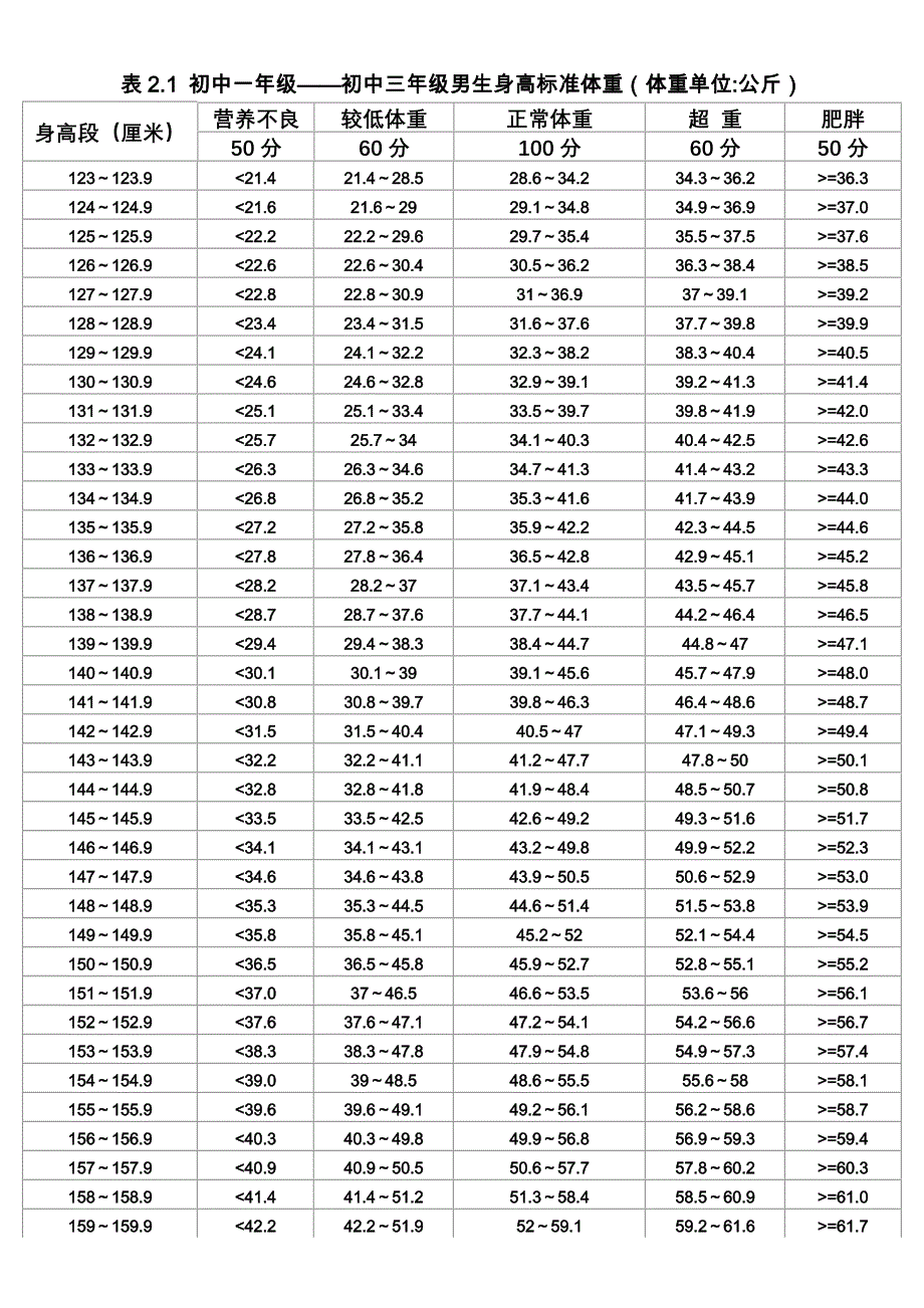 初中一年級初中三年級男生身高標準體重體重單位