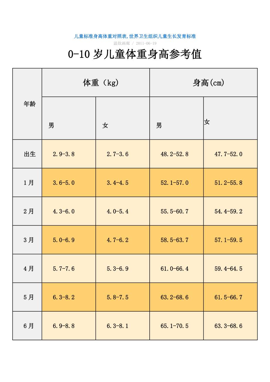 兒童標準身高體重對照表