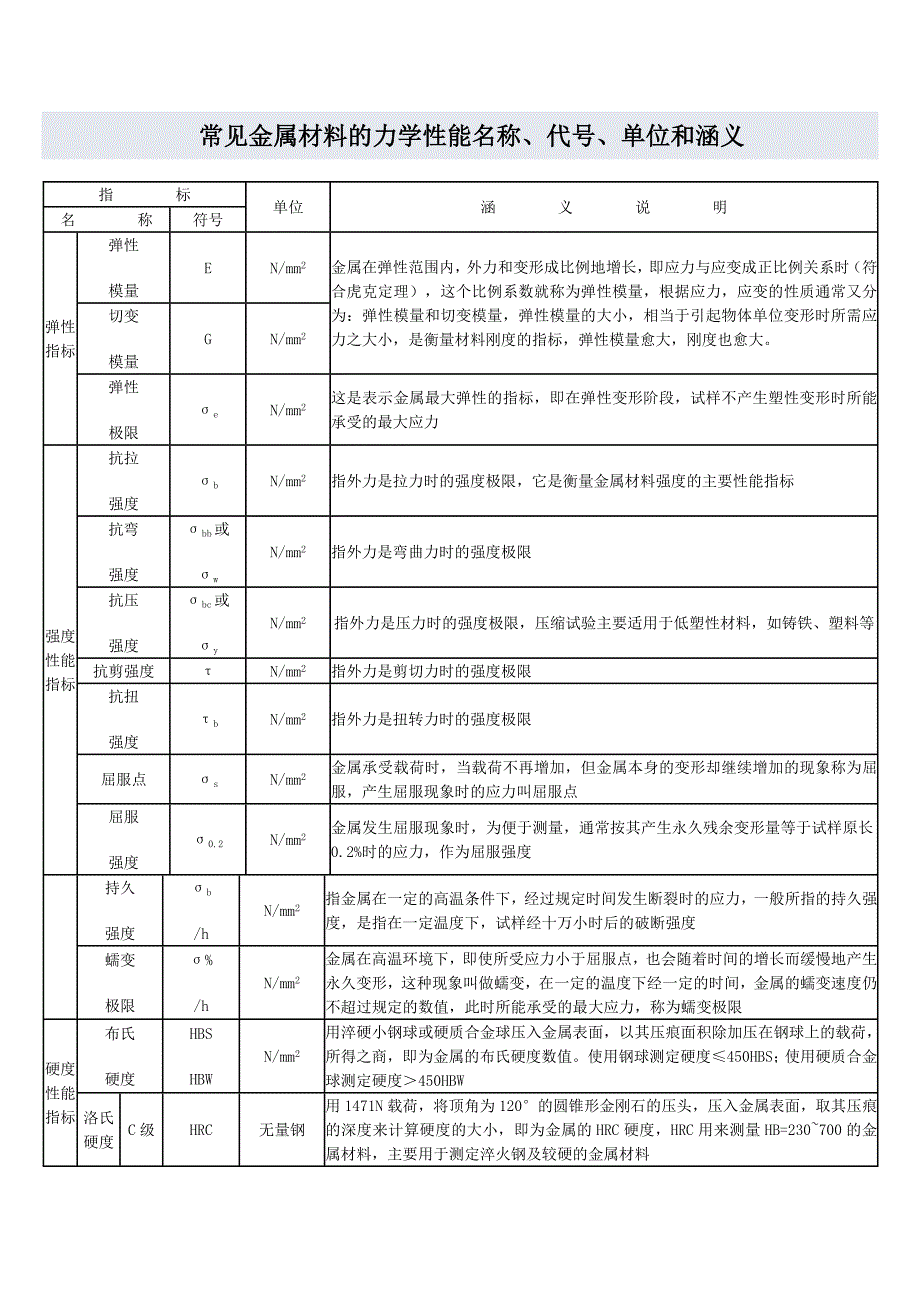 常见金属材料的力学性能名称