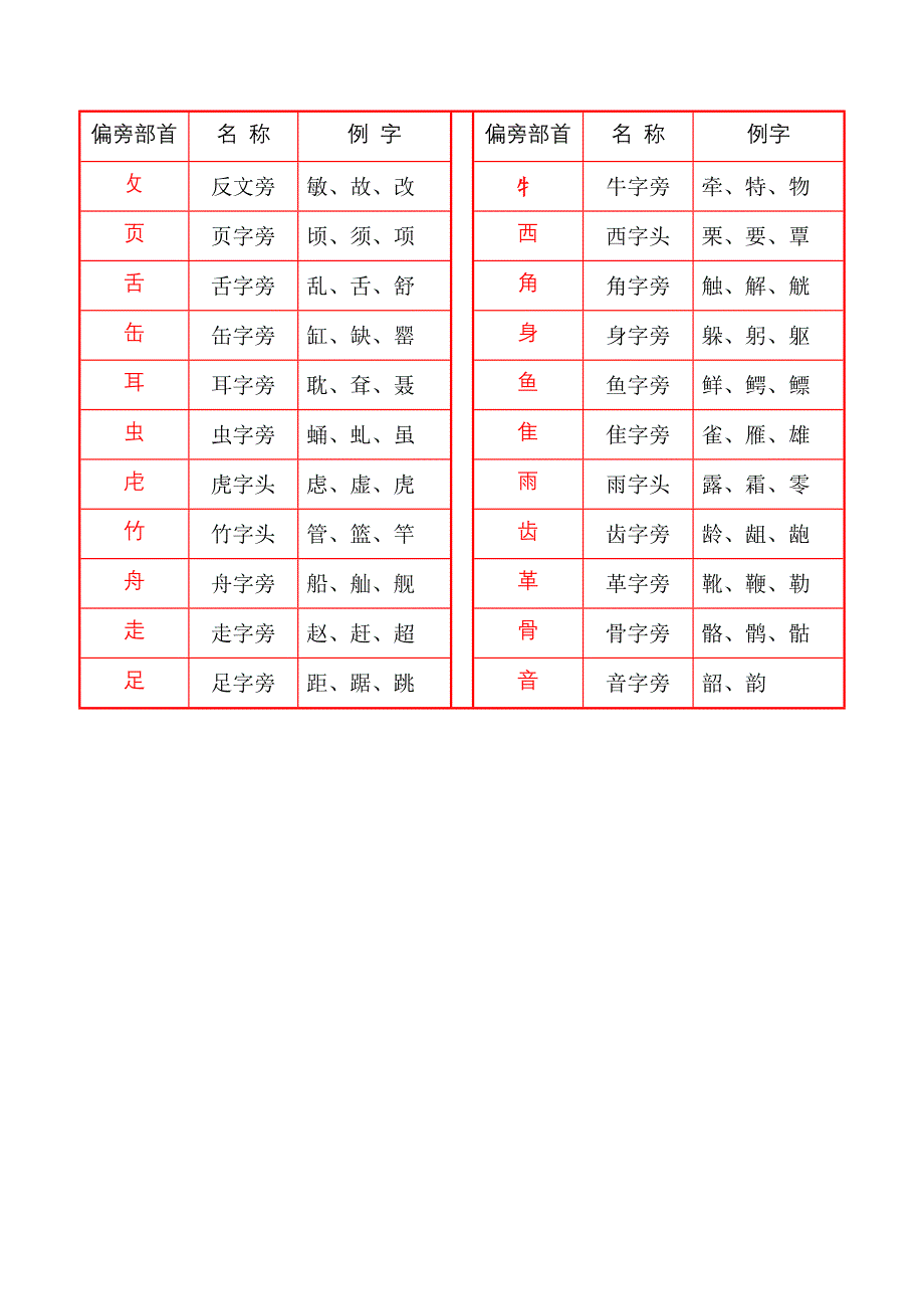 漢字偏旁部首名稱表