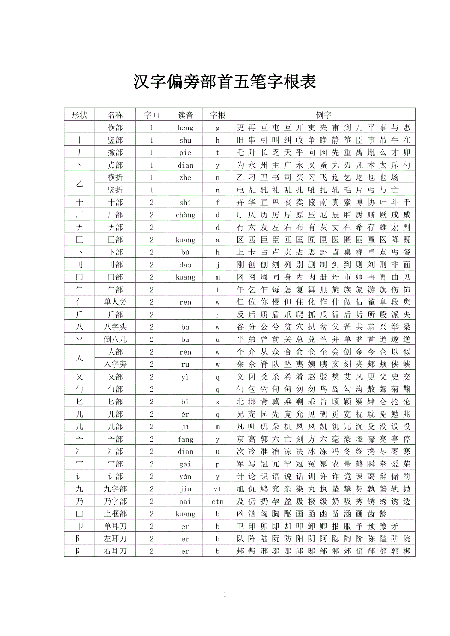 漢字偏旁部首五筆字根表