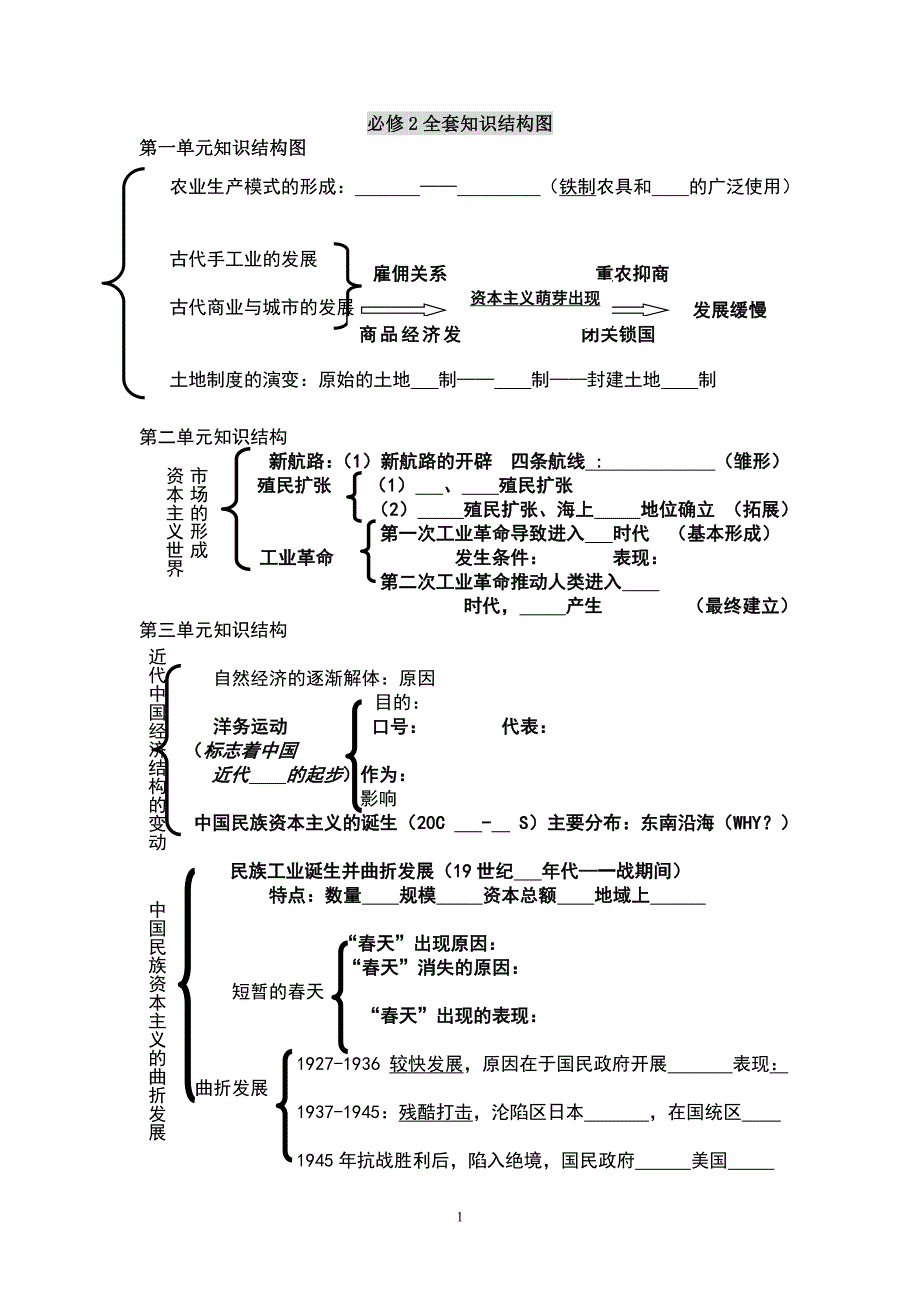 高中歷史必修2全套知識結構圖