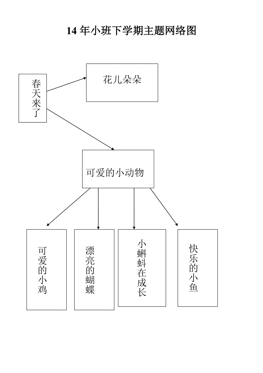 小班下学期教学主题网络图