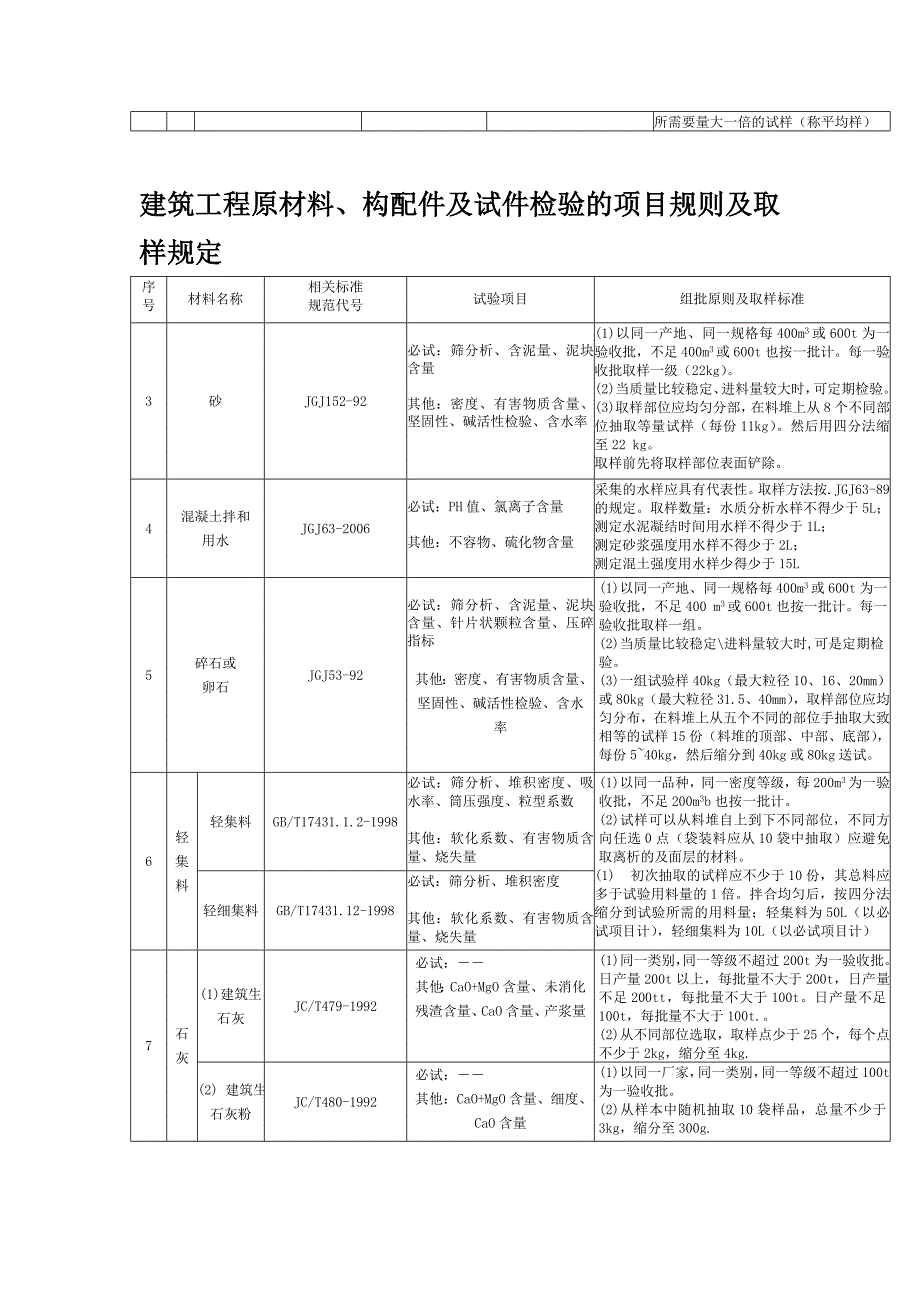 2017年整理建築工程原材料構配件及試件檢驗的項目規則取樣規定文檔