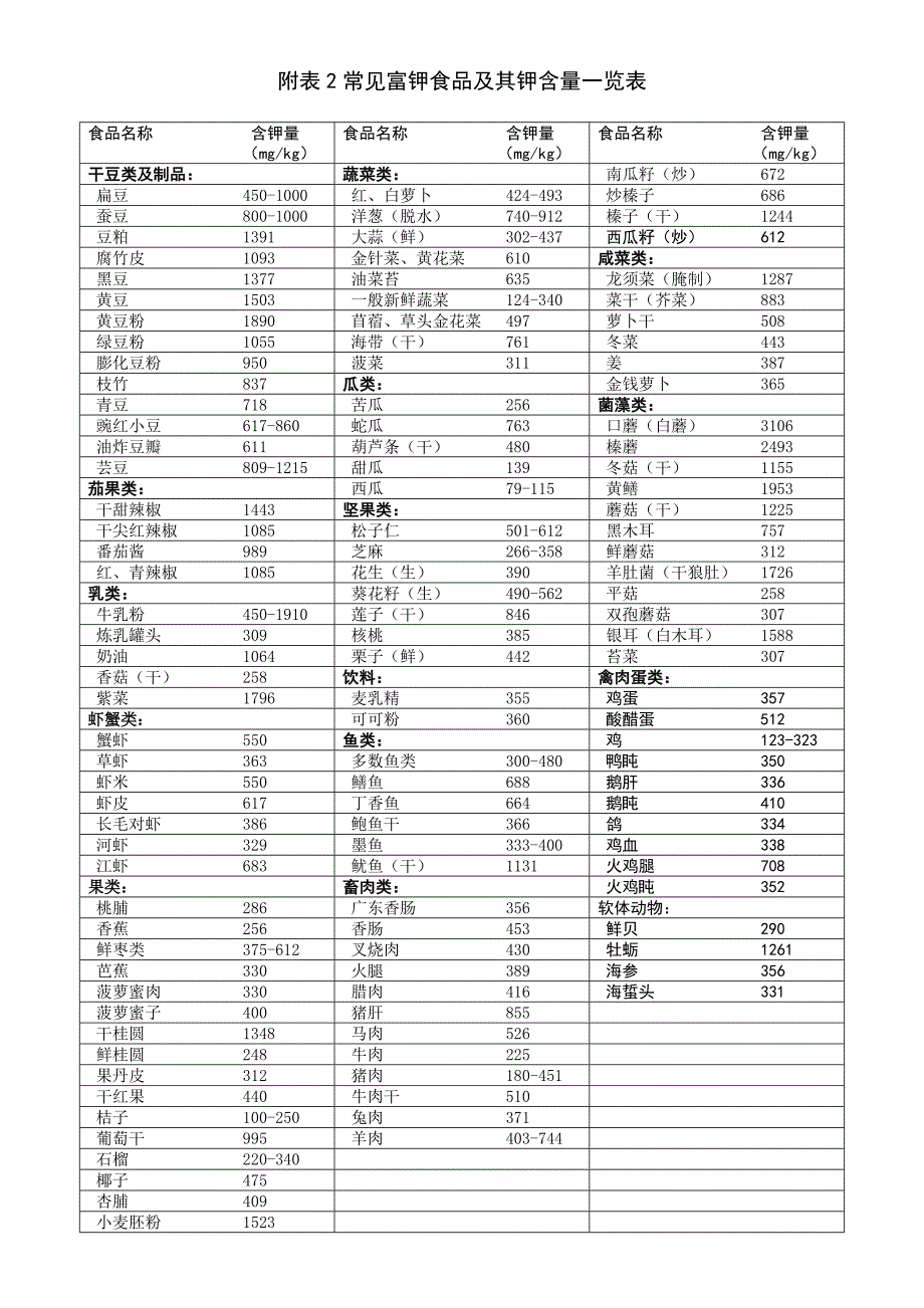 富鉀食品及鉀含量表