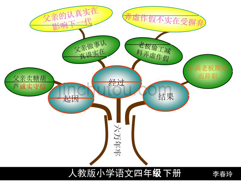 人教版小學語文四年級下冊知識樹