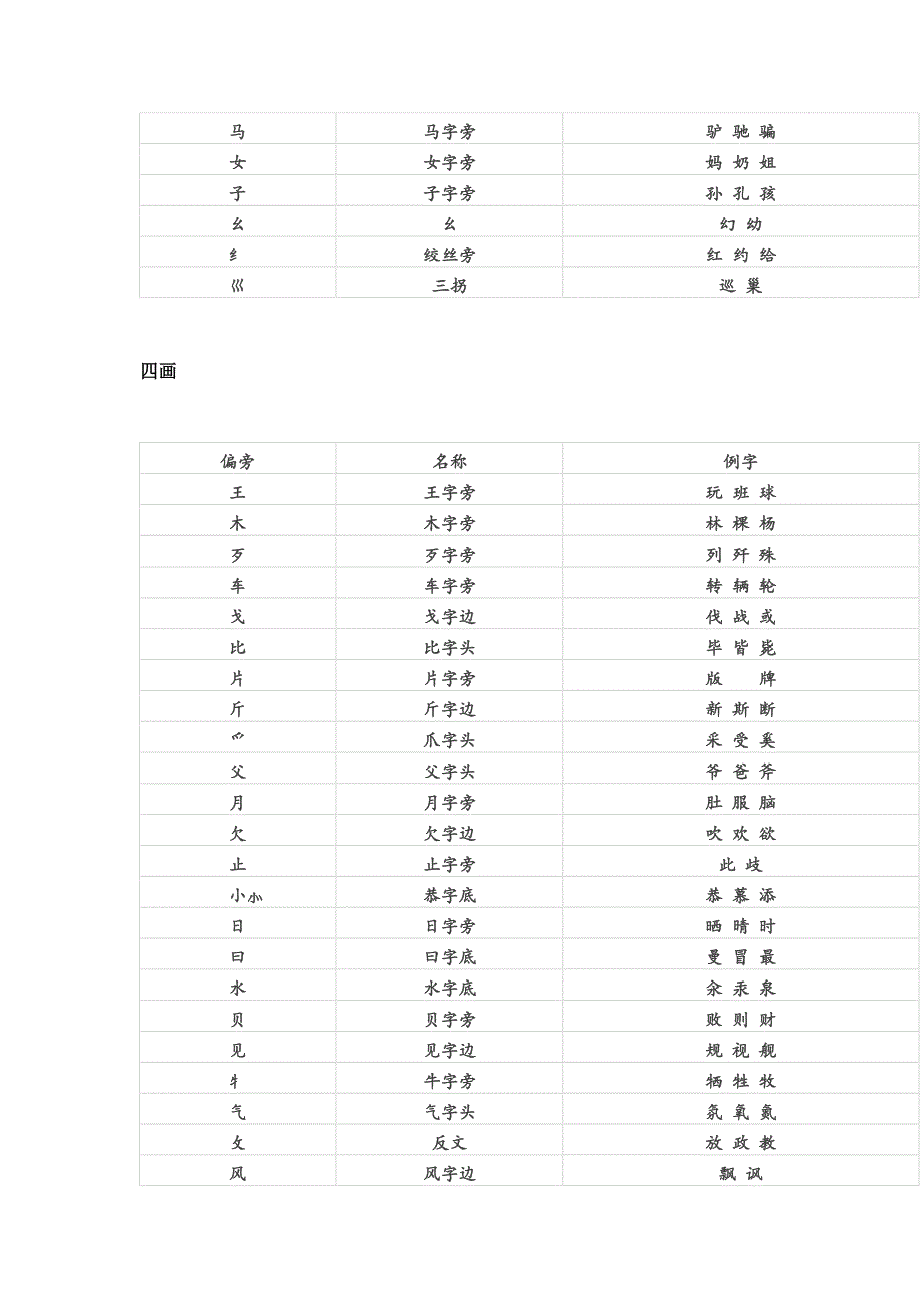 常见易混的偏旁部首