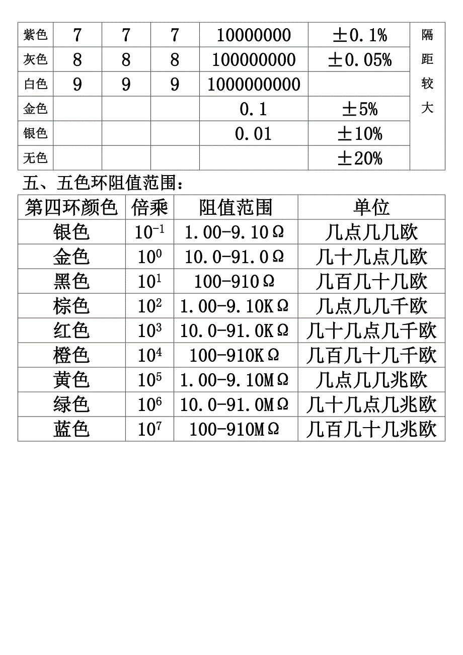 色環電阻阻值對照表