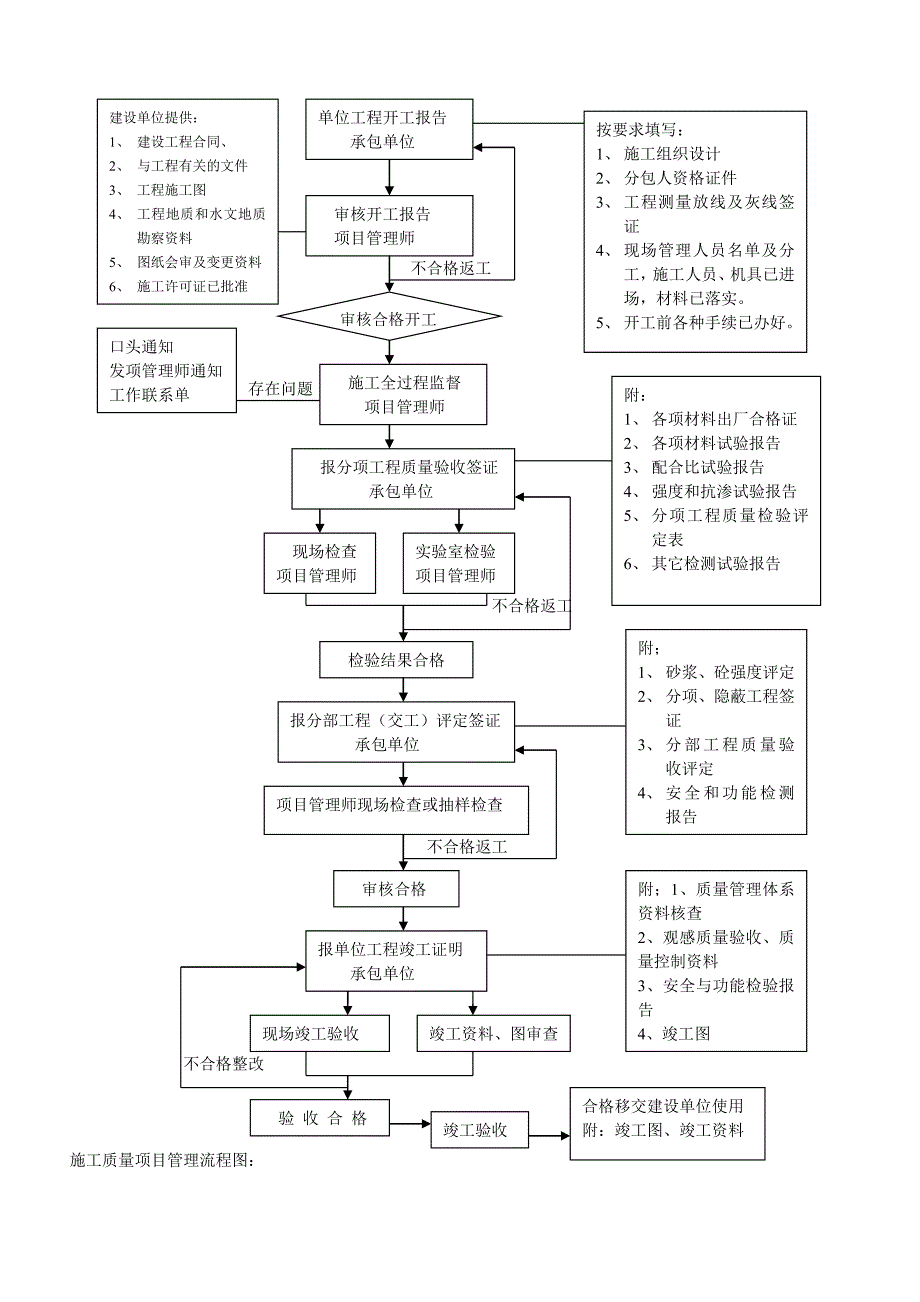 施工質量項目管理流程圖大全