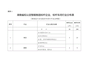 湖南省擬認定智能制造標桿企業、標桿車間行業分布表、智能制造典型場景參考指引（2021年）